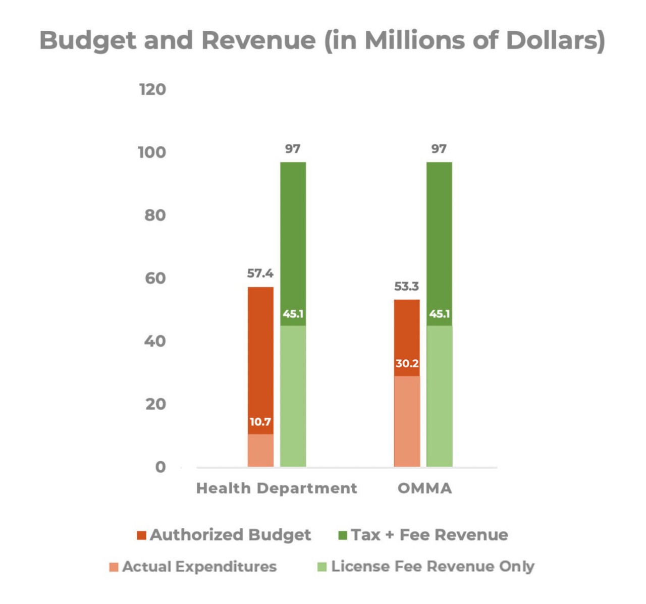 Annual Report FY23 OMMA Finances Graphic