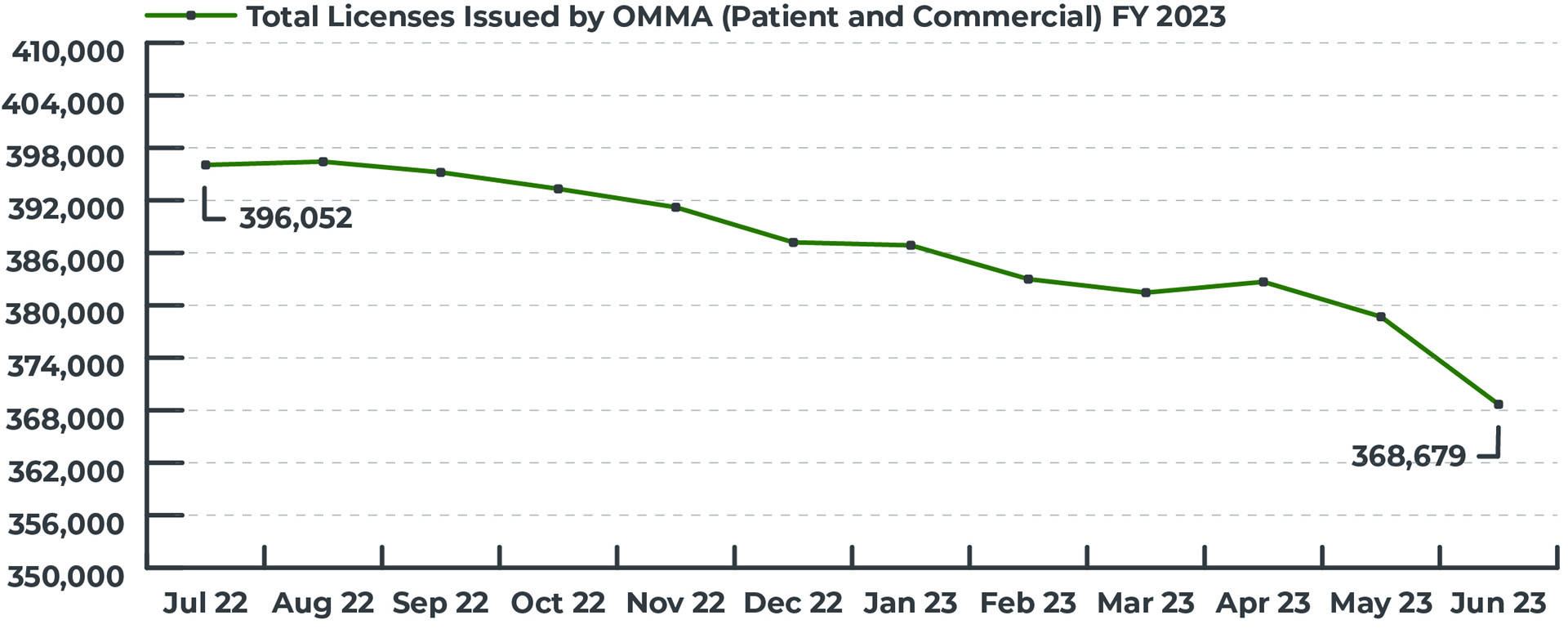 Annual Report FY23 Total Licenses Graph