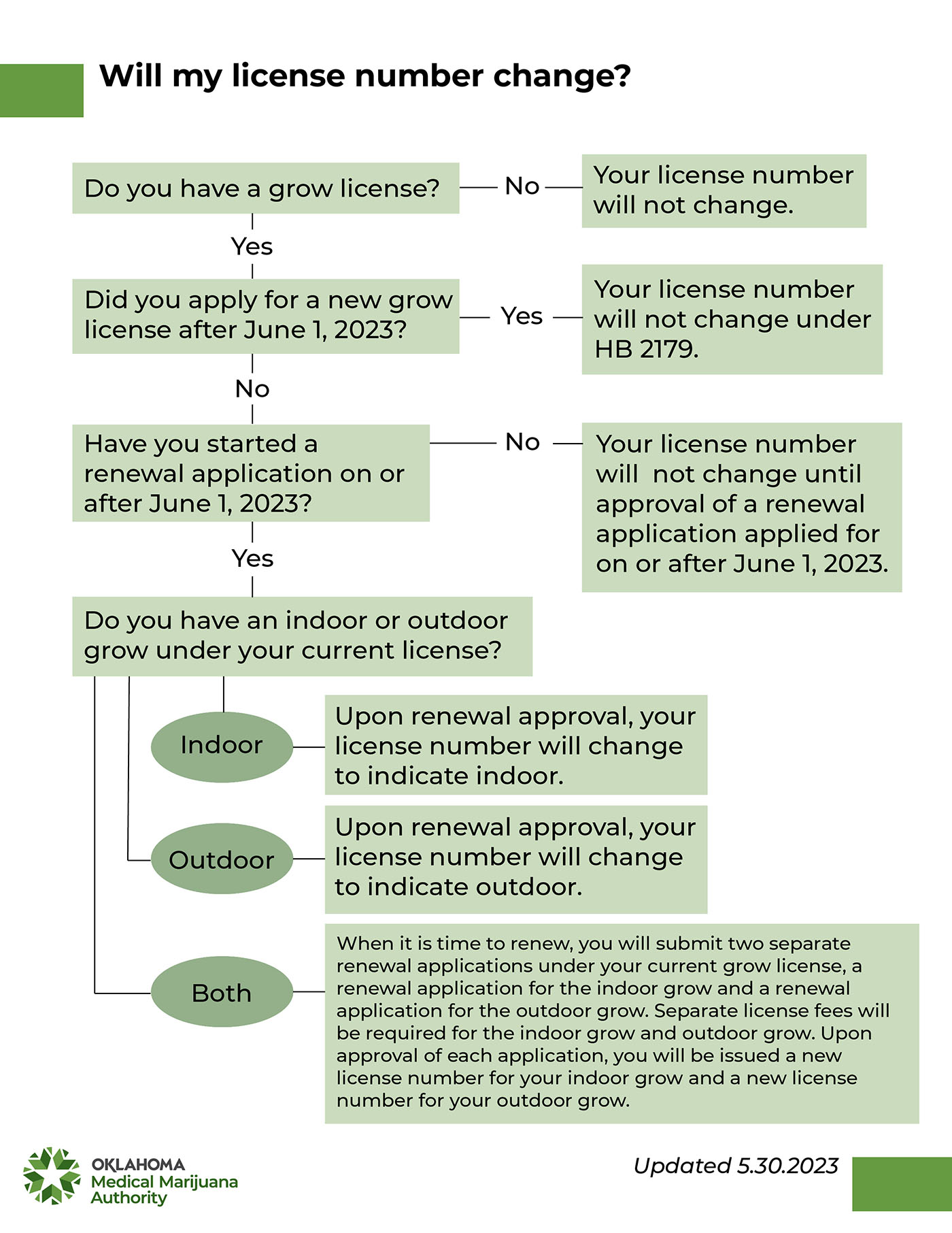 Will my license number change?
