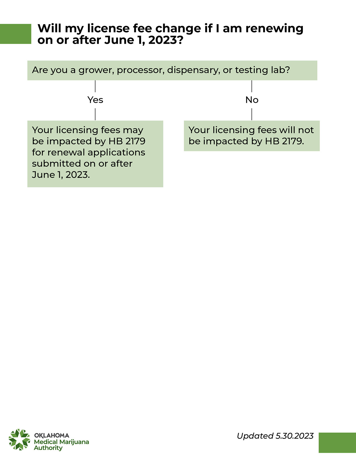 Will my license fee change if I am renewing on or after June 1, 2023?