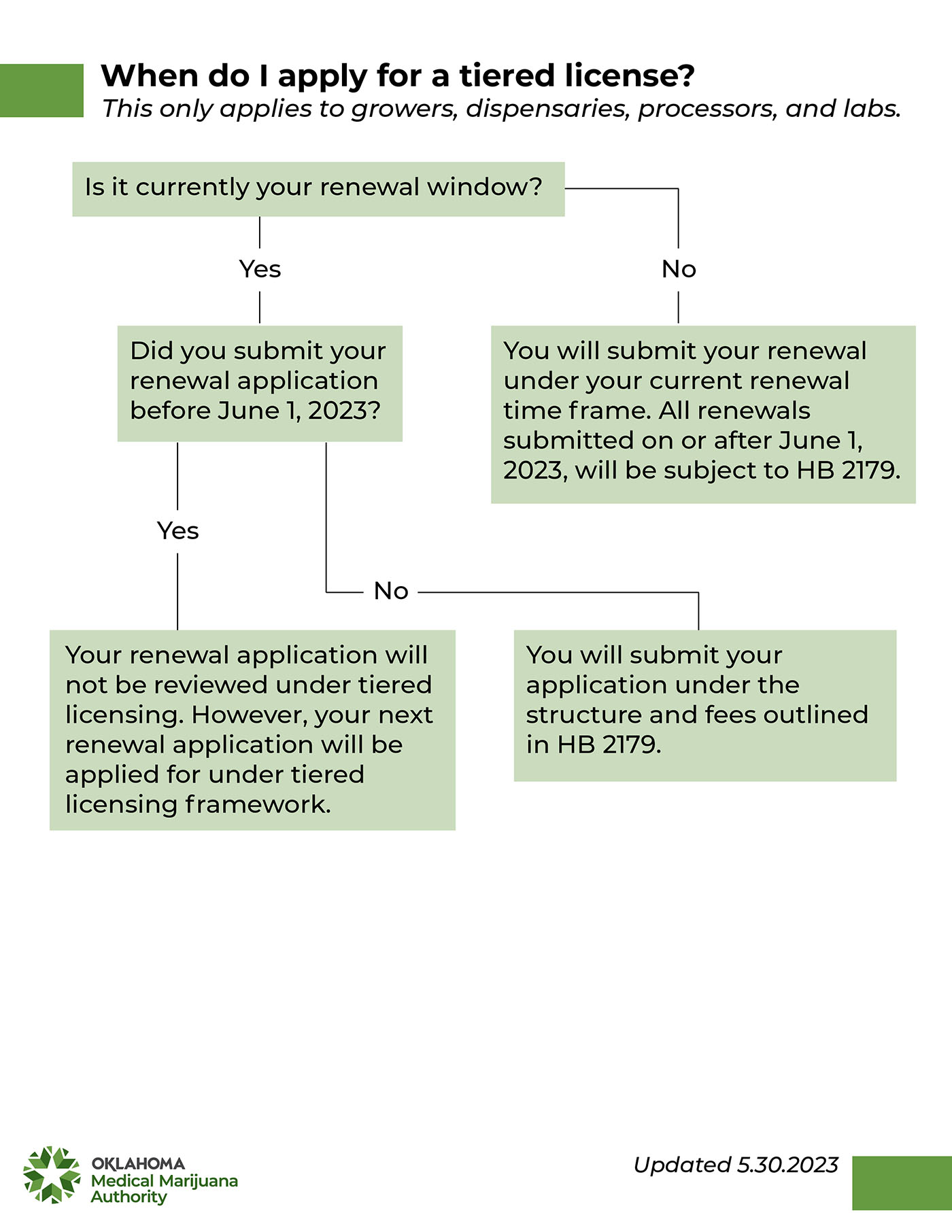 When do I apply for a tiered license?