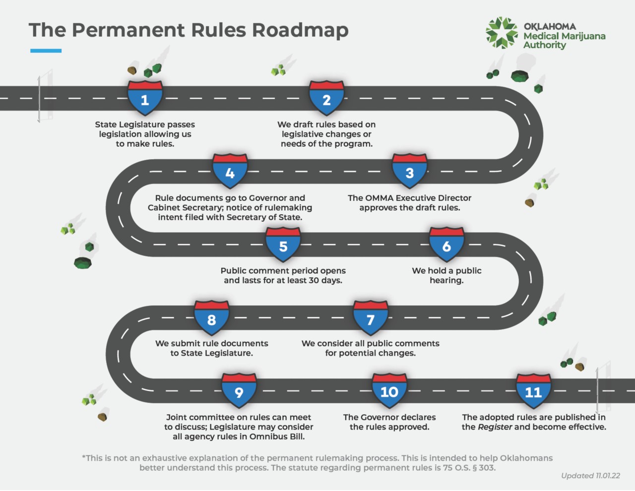Permanent Rules Roadmap as of 6.16.2022