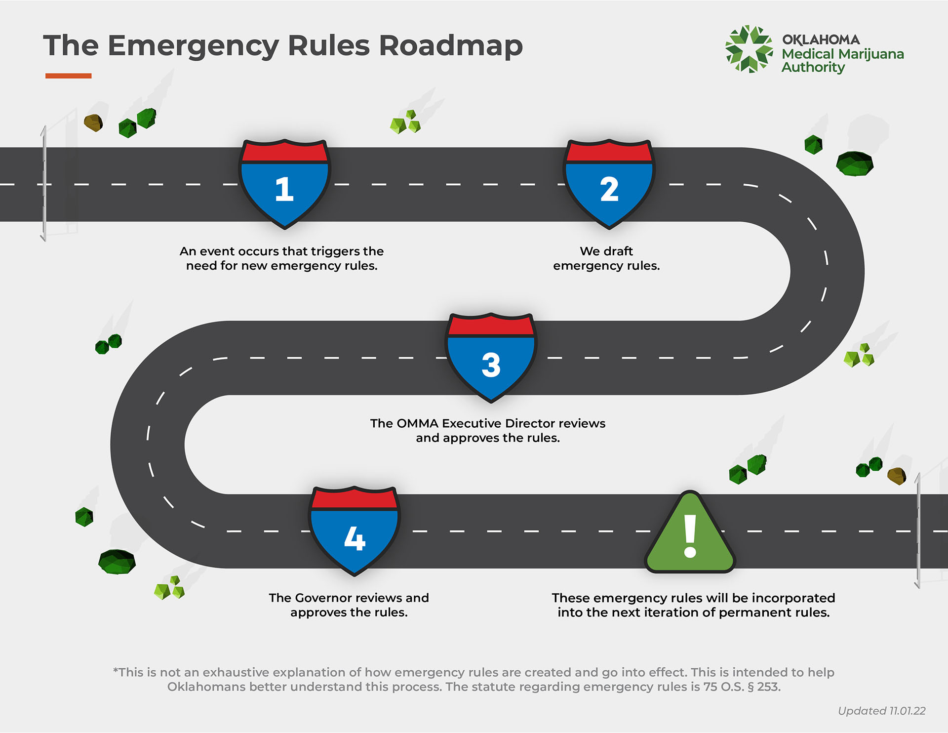 Emergency Rules Roadmap as of 11.24.2022