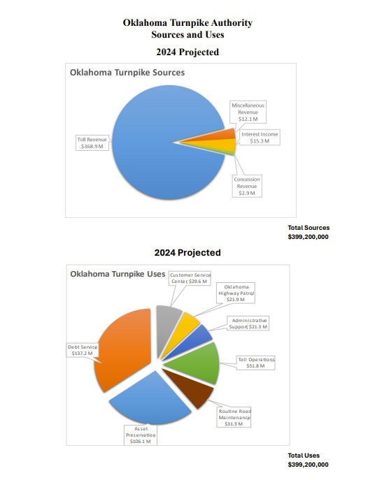 A graph comprised of the sources and uses of funds at the Oklahoma Turnpike Authority