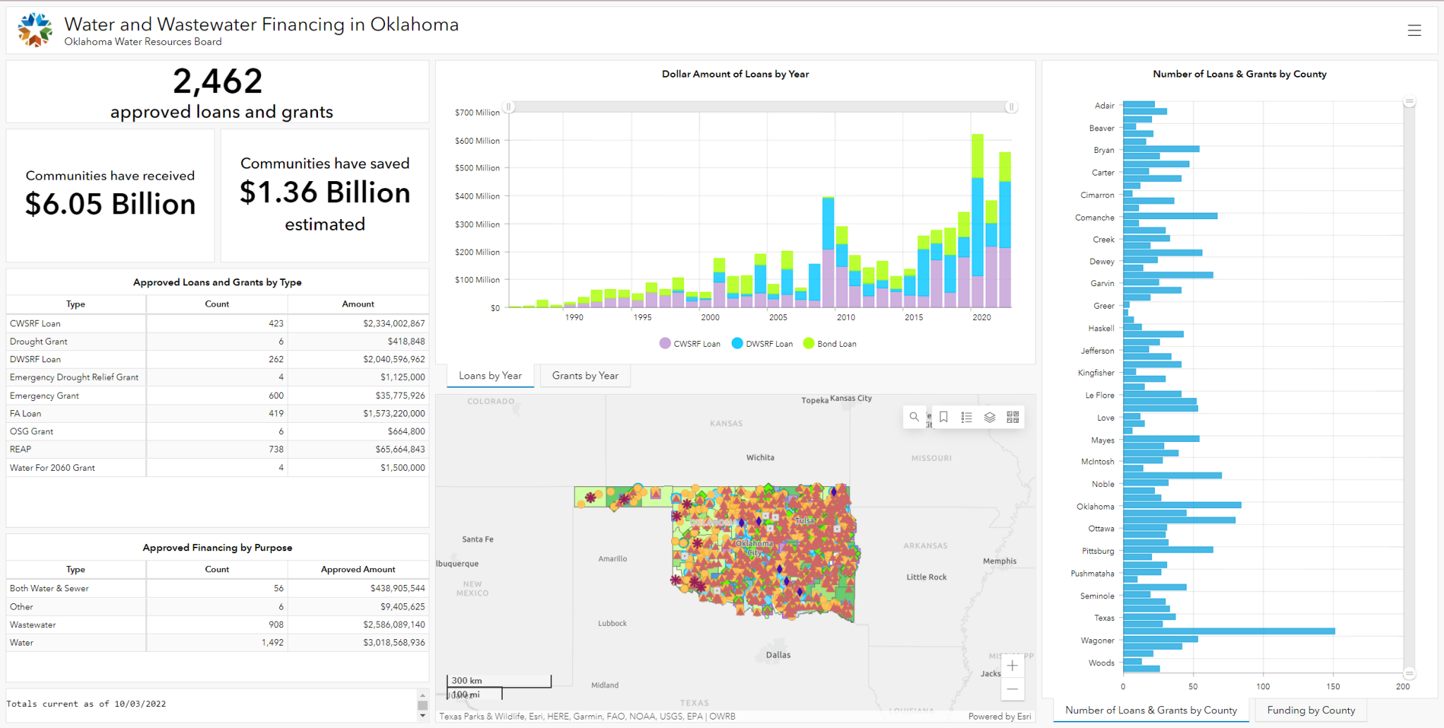 Financing Dashboard