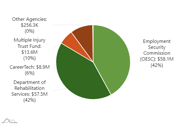 E0102-pie chart indicating:  "Agency: OESC. Expenditures: 90.6M"  "Agency: Department of Rehabilitation Services. Expenditures: 52.2M"  "Agency: CareerTech. Expenditures: 8.5M"   "Agency: Department of Mines. Expenditures: 0.4K"  "Agency: Other Agencies. Expenditures: 0.4K"