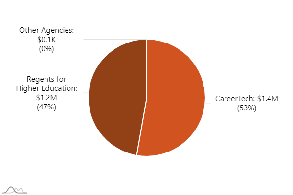 C0202-pie chart indicating:  "Agency: CareerTech. Expenditures: 1.2M"  "Agency: Regents for Higher Education. Expenditures: 80.3K"   "Agency: Other Agencies. Expenditures: 0.0"