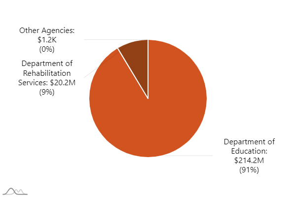 C0002-pie chart indicating:  "Agency: Department of Education. Expenditures: 161.3M"  "Agency: Department of Rehabilitation Services. Expenditures: 17.3M"   "Agency: Oklahoma Military Department. Expenditures: 0.1K"  "Agency: Other Agencies. Expenditures: 0.1K"