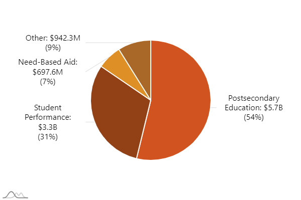 Program: Postsecondary Education. Expenditures: 5.7B. | Program: Student Performance. Expenditures: 3.3B. | Program: Need-Based Aid. Expenditures: 697.6M. | Program: Other. Expenditures: 938.8M.