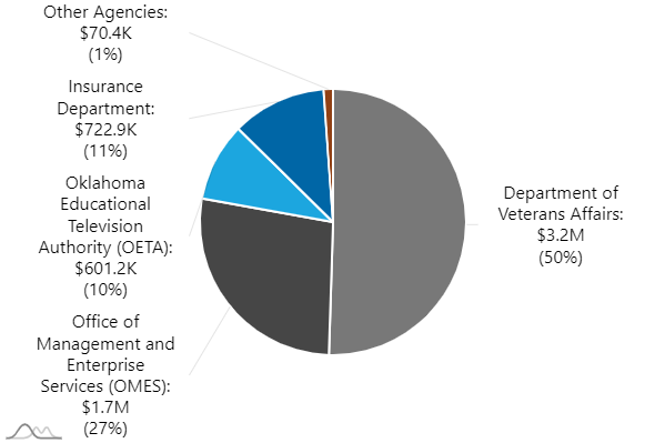 D0000-pie chart indicating:  "Agency: Department of Veterans Affairs. Expenditures: 3.3M"  "Agency: OMES. Expenditures: 1.2M"  "Agency: OETA. Expenditures: 538.0K"  "Agency: Insurance Department. Expenditures: 485.4K"   "Agency: Department of Libraries. Expenditures: 92.6K"  "Agency: State Treasurer. Expenditures: 82.2K"  "Agency: Other Agencies. Expenditures: 174.8K"