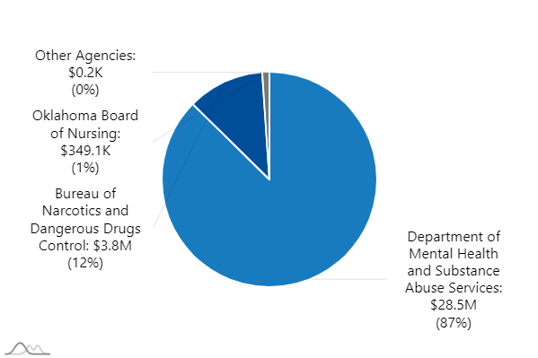 A0003-pie chart indicating:  "Agency: Mental Health and Substance Abuse Services. Expenditures: 24.6M"  "Agency: Narcotics and Dangerous Drugs Control. Expenditures: 3.4M"   "Agency: Oklahoma Board of Nursing. Expenditures: 413.8K"  "Agency: Other Agencies. Expenditures: 413.8K"