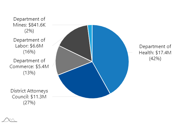 A0101-pie chart indicating:  "Agency: District Attorneys Council. Expenditures: 15.7M"  "Agency: Department of Health. Expenditures: 11.7M"  "Agency: Department of Commerce. Expenditures: 6.6M"  "Agency: Department of Labor. Expenditures: 5.4M"   "Agency: Department of Mines. Expenditures: 884.8K"  "Agency: Department of Agriculture. Expenditures: 0.2K" "Agency: Other Agencies. Expenditures: 885.0K"