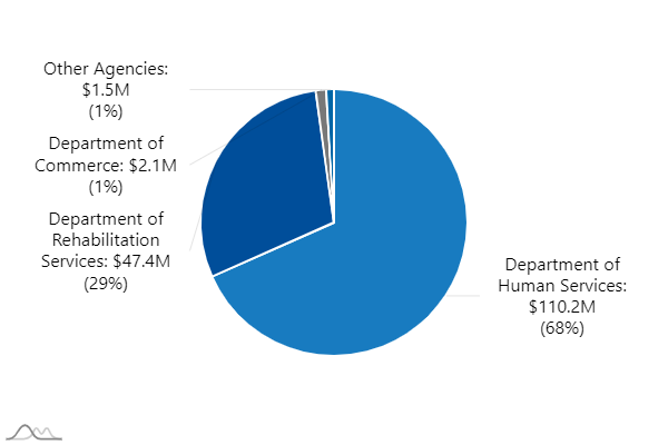 A0301-pie chart indicating:  "Agency: Department of Human Services. Expenditures: 97.5M"  "Agency: Department of Rehabilitation Services. Expenditures: 45.5M"   "Agency: Department of Commerce. Expenditures: 1.8M"  "Agency: Insurance Department. Expenditures: 1.1M"  "Agency: Department of Health. Expenditures: 50.0K"  "Agency: Other Agencies. Expenditures: 3.0M"