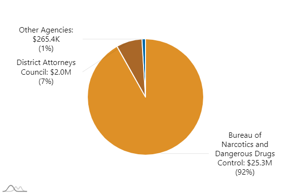 B0101-pie chart indicating:  "Agency: Narcotics and Dangerous Drugs Control. Expenditures: 16.8M"  "Agency: District Attorneys Council. Expenditures: 2.5M"   "Agency: State Bureau of Investigation. Expenditures: 7.7K"  "Agency: Conservation Commission. Expenditures: 1.7K"  "Agency: Department of Public Safety. Expenditures: 0.6K"  "Agency: Other Agencies. Expenditures: 10.0K"