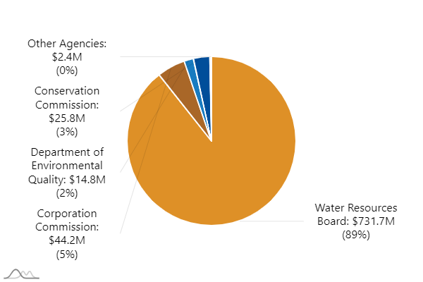 B0201-pie chart indicating:  "Agency: Water Resources Board. Expenditures: 342.3M"  "Agency: Corporation Commission. Expenditures: 20.9M"   "Agency: Department of Environmental Quality. Expenditures: 18.6M"  "Agency: Conservation Commission. Expenditures: 3.3M"  "Agency: Department of Agriculture. Expenditures: 1.2M"  "Agency: Wildlife Conservation. Expenditures: 497.3K"  "Agency: Department of Mines. Expenditures: 10.8K"  "Agency: Department of Public Safety. Expenditures: 7.2K"  "Agency: Other Agencies. Expenditures: 23.5M"