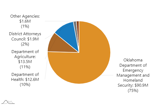B0002-pie chart indicating:  "Agency: Civil Emergency Management. Expenditures: 115.1M"  "Agency: Department of Agriculture. Expenditures: 13.5M"  "Agency: Department of Health. Expenditures: 8.1M"   "Agency: District Attorneys Council. Expenditures: 3.0M"  "Agency: Oklahoma Military Department. Expenditures: 519.3K"  "Agency: Department of Commerce. Expenditures: 283.6K"  "Agency: Department of Veterans Affairs. Expenditures: 82.8K"  "Agency: Conservation Commission. Expenditures: 49.8K"  "Agency: Other Agencies. Expenditures: 3.9M"