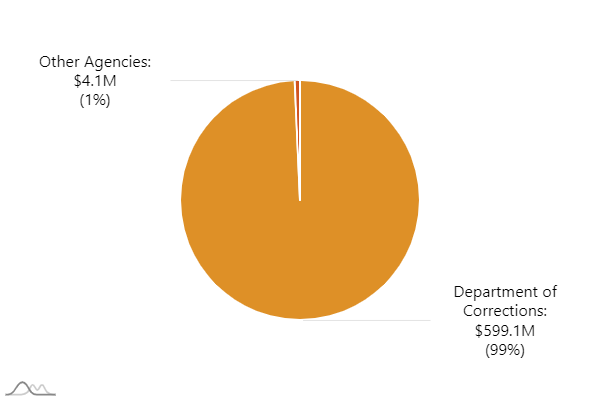 B0000-pie chart indicating:  "Agency: Department of Corrections. Expenditures: 549.2M"   "Agency: Pardon and Parole Board. Expenditures: 2.0M"  "Agency: District Attorneys Council. Expenditures: 518.3K"  "Agency: Department of Health. Expenditures: 0.6K"  "Agency: Department of Public Safety. Expenditures: -2.9K"  "Agency: Other Agencies. Expenditures: 2.5M"