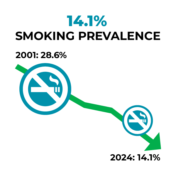 Smoking Prevalence