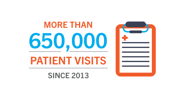 More than 650,000 patient visits since 2013.