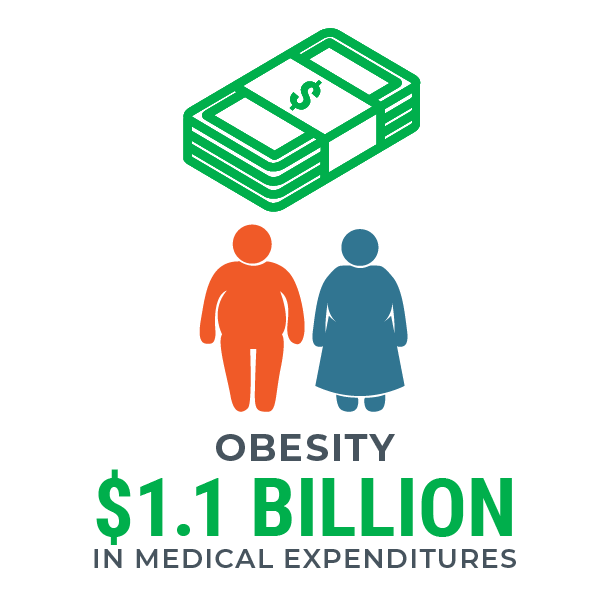 Obesity - 1.72 Billion in medical expenditures