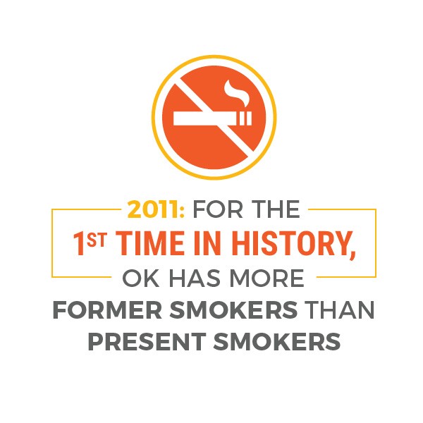 2011: For the 1st time in history, OK has more former smokers than present smokers