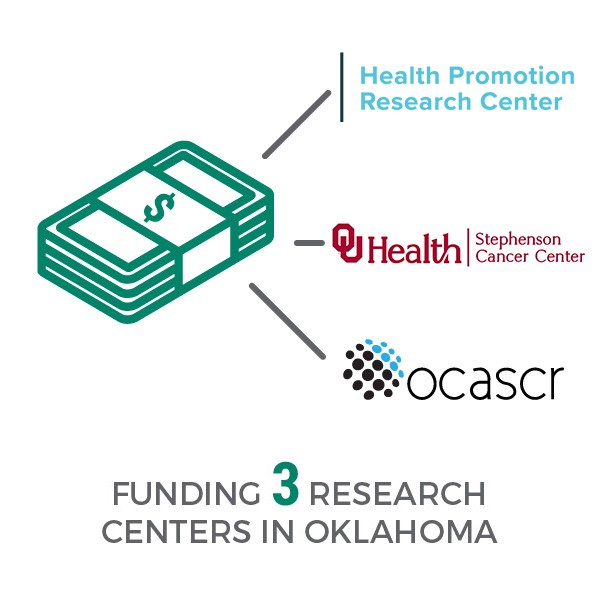 Funding 3 Research Centers in Oklahoma - Health Promotion Research Center, OU Health Stephenson Cancer Center, OCASCR
