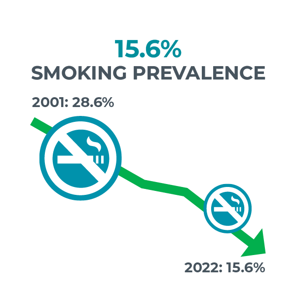 15.6% smoking prevalence; 2001 28.6% to 2022: 15.6%