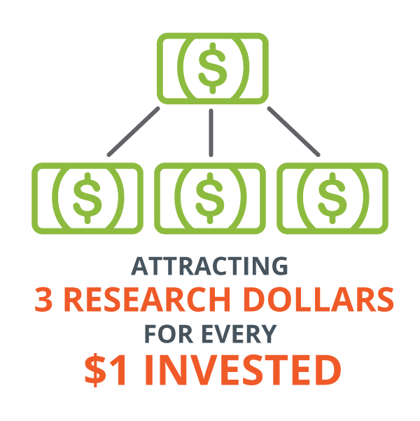 Attracting 3 research dollars for every $1 invested