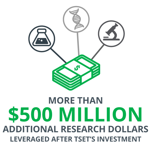 More than $500 million additional research dollars leveraged after tset's investment