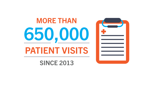 More than 650,000 patient visits since 2013. More than 650,000 patient visits since 2013.