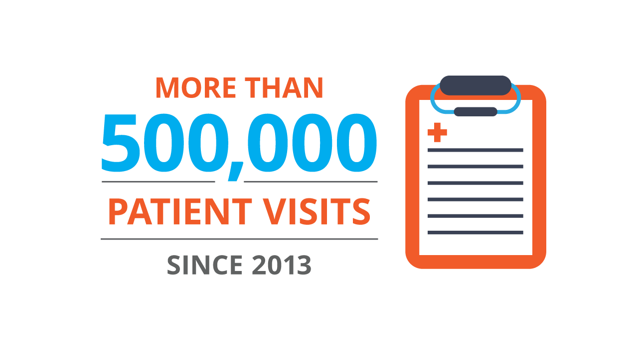 More than 500,000 patient visits since 2013