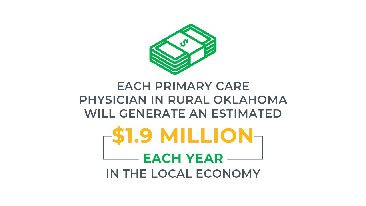 Infographic - Each primary care physician in rural Oklahoma will generate an estimated $1.9 Million each year in the local economy