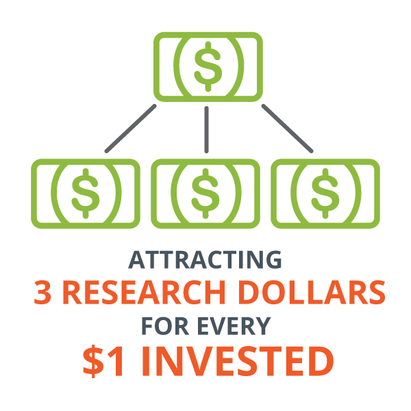 Attracting 3 research dollars for every $1 invested
