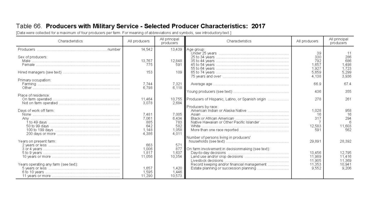 Producers with Military Service (Census Log)